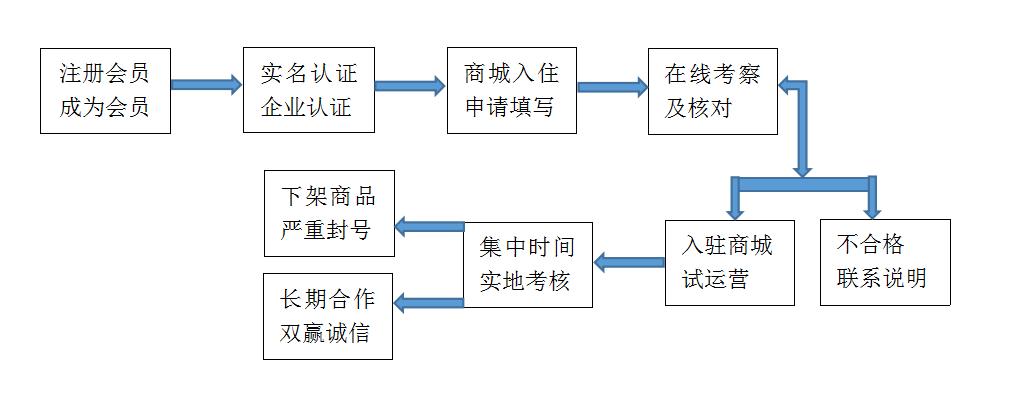 携程民宿商家入驻流程