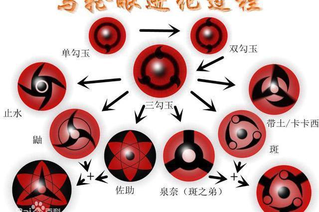 永恒万花筒和万花筒的区别