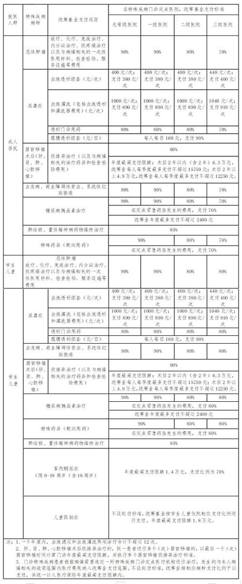 黑龙江医保统筹标准
