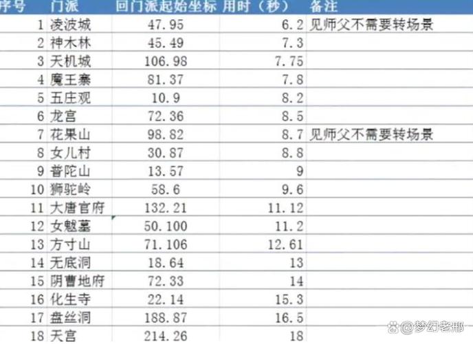 梦幻西游做师门最快的技巧