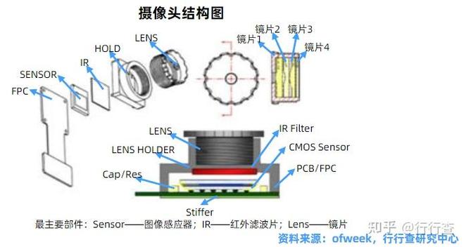 监控摄像头工作原理