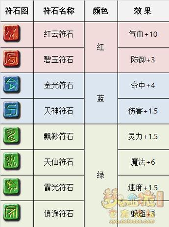 梦幻西游新三级符石怎么合成