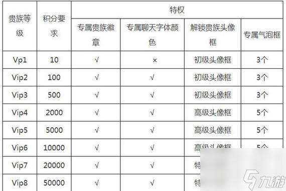 王者vip怎么看自己多少升级