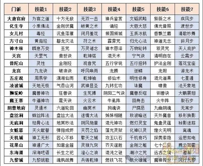 梦幻西游门派技能属性加成