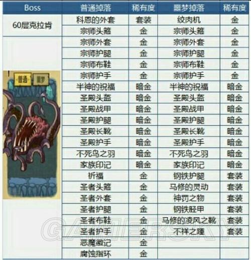 贪婪洞窟boss掉落