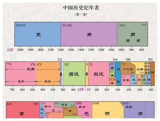 古代时代表