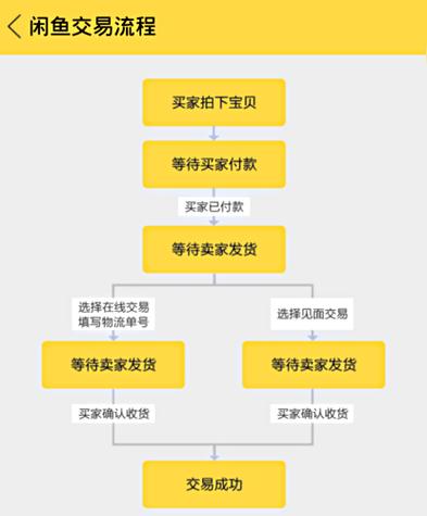 闲鱼卖家如何处理买家退款