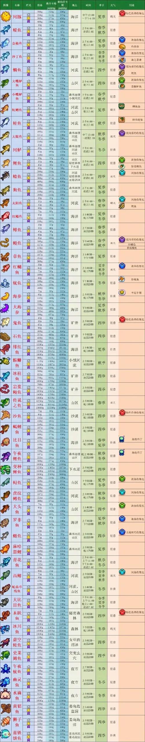星露谷矿洞可以钓什么鱼