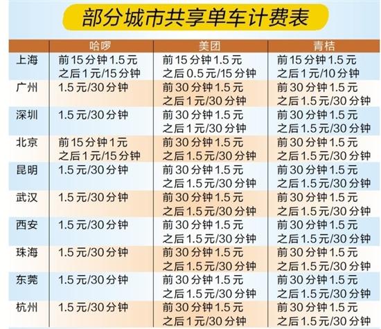 哈啰单车怎么收费