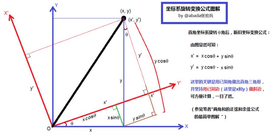 坐标旋转变换公式推导