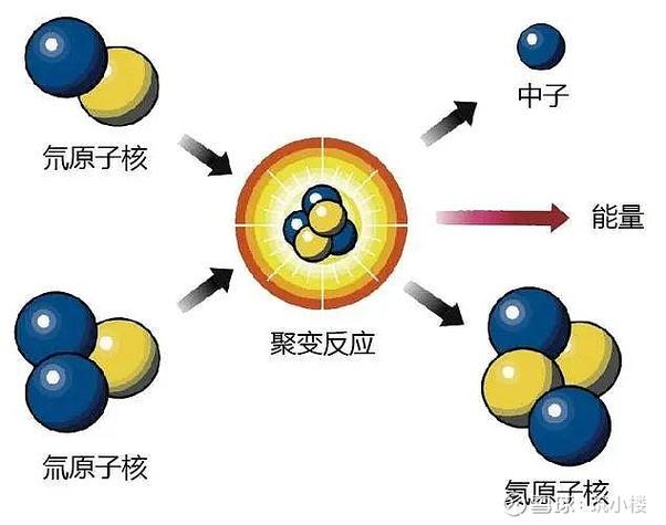 轻核聚变和重核聚变的区别