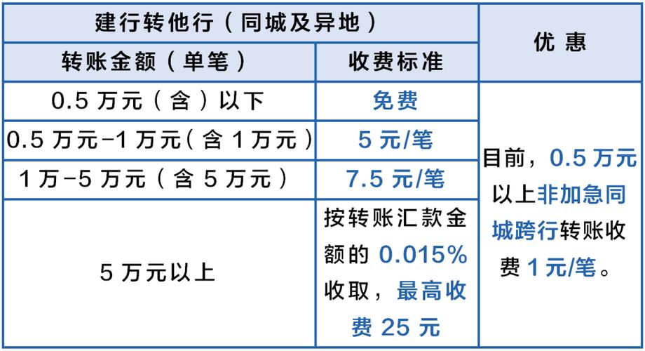 建设银行收款码手续费收取标准