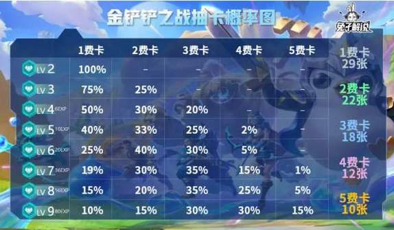 金铲铲之战搜牌概率