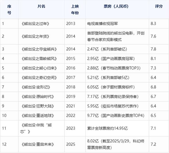 熊出没电影排名截图3