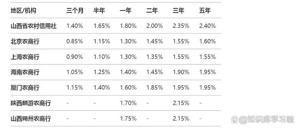 信用社年利息是多少