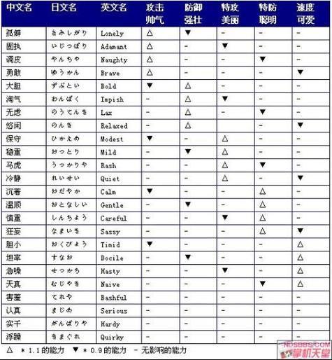 口袋妖怪白金性格修改