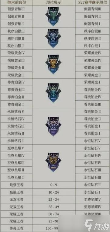 赛季继承是最高段位还是当前段位