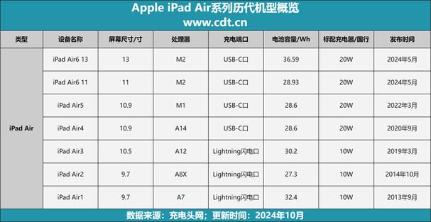 macbookair型号一览表