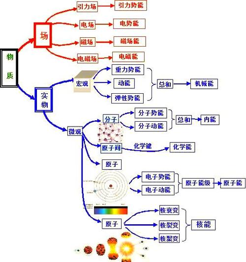 常见的能量转化举例