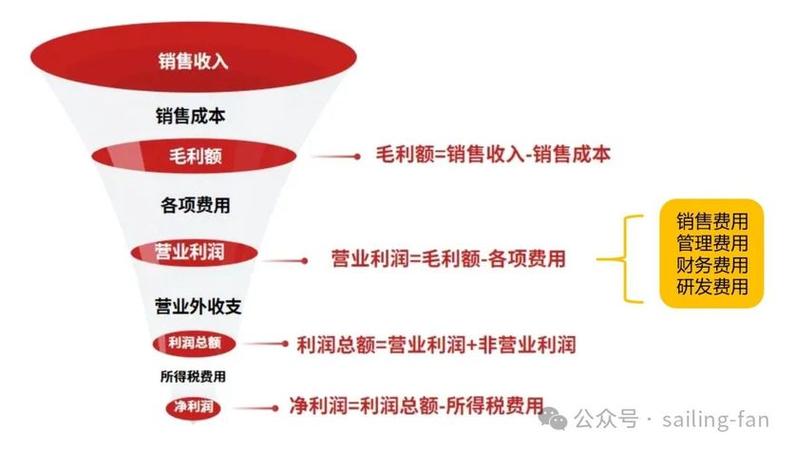 收入费用利润