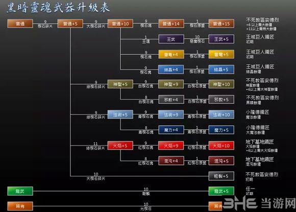 黑魂1怎么换boss武器