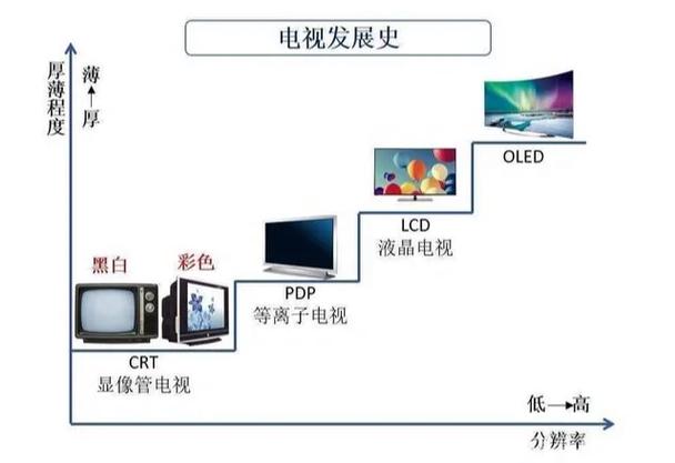 电视机发展史四个阶段