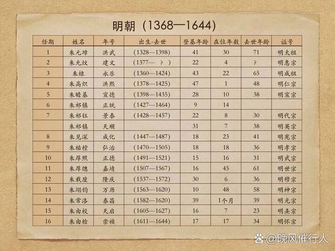 明朝第六个皇帝 明朝第六个皇帝