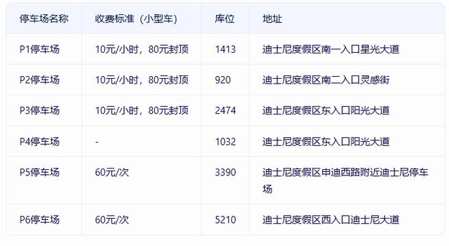 上海迪士尼停车费怎么收费标准