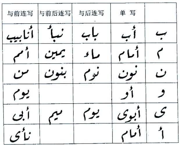 七种阿拉伯语字体