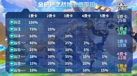金铲铲之战等级刷新概率