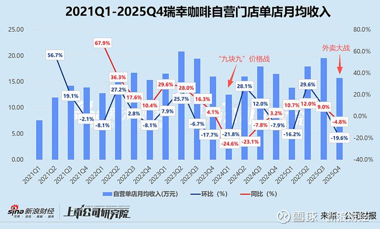 瑞幸咖啡真的能盈利吗
