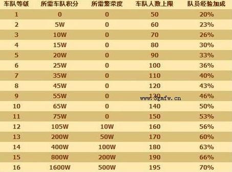 手游qq飞车50级怎么升级