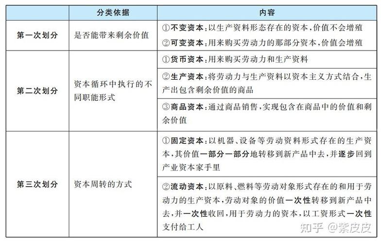 货币和资本的根本区别