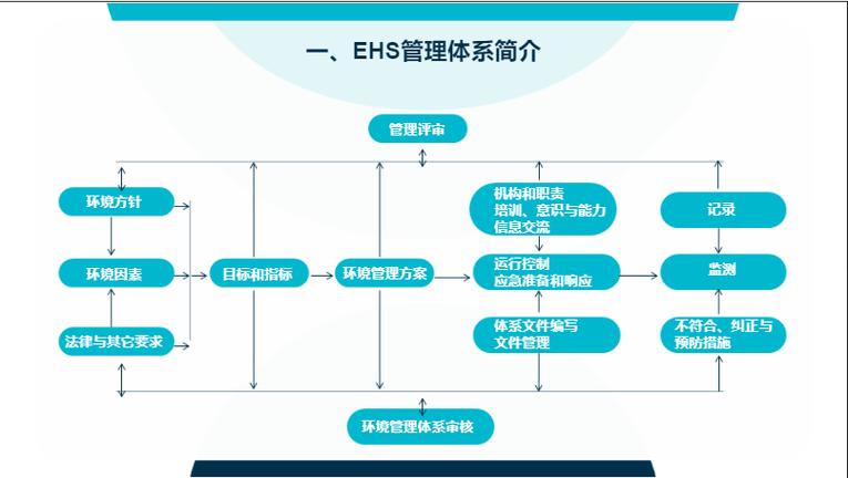 ehs管理体系是哪三个