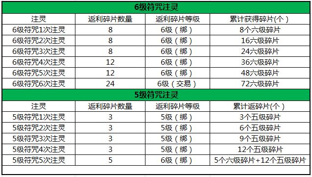 qq三国符咒怎么注物攻