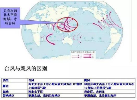 飓风和台风的主要区别