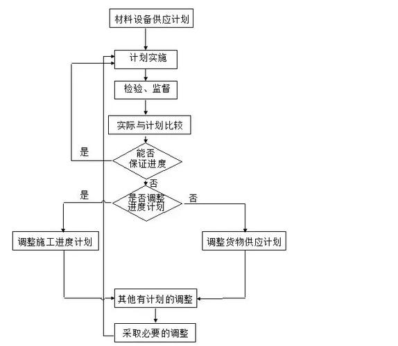工程项目管理