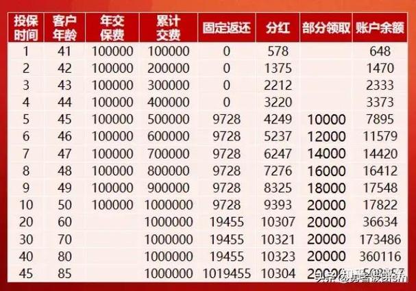 中国人寿鑫账户利率表