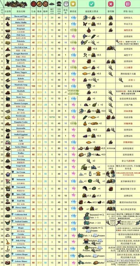 《饥荒》食谱 配方表