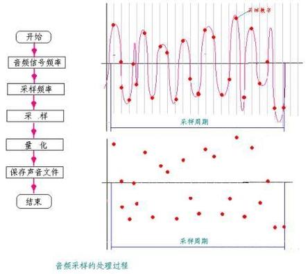 音频采样率越高越好吗