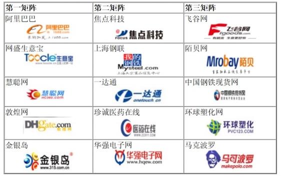 中国b2b电子商务平台
