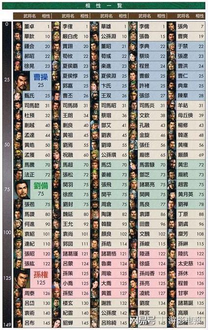 三国志11所有武将相性一览表