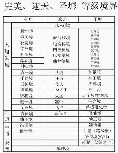 遮天境界划分
