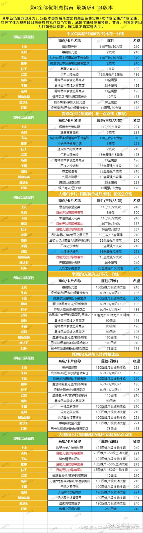 dnf70版本有技能等级宝珠吗