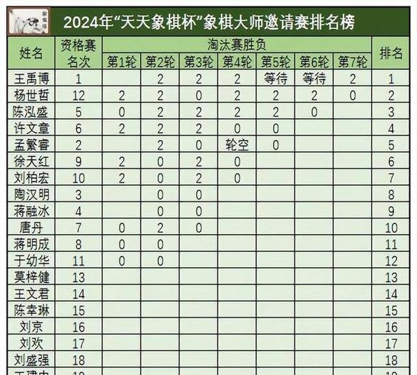 天天象棋等级分排名