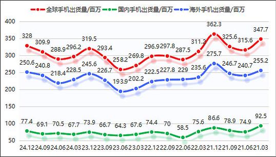 小米手机流量统计
