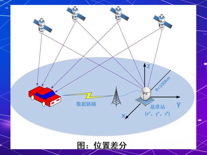 GPS定位方法