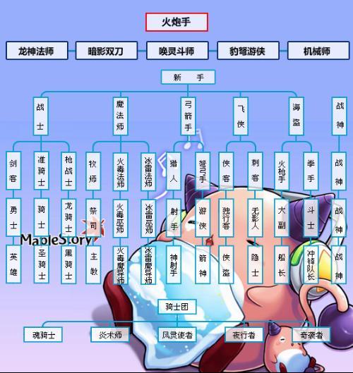 冒险岛129版本最强职业