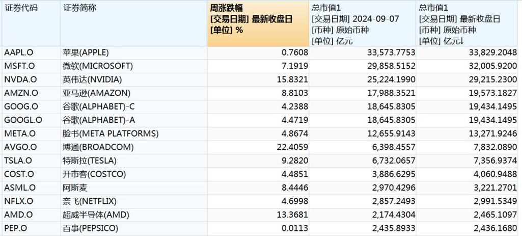 美国科技股票一览表