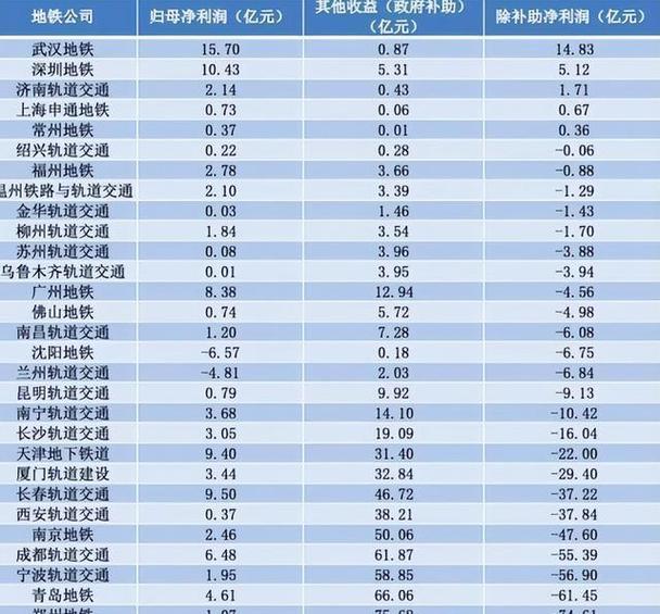 全国地铁盈利排行榜截图3